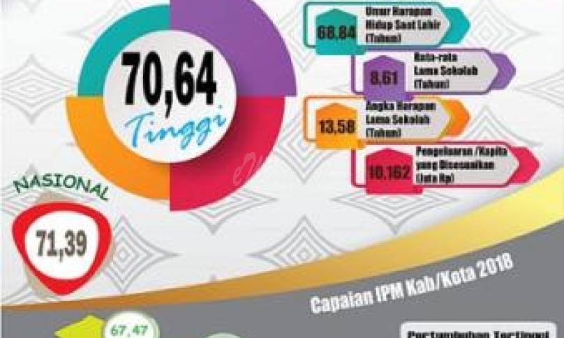 Nilai Indeks Pembangunan Manusia tahun 2018 di Provinsi Bengkulu 70,64 atau meningkat 0,69 poin dari Nilai indeks tahun 2017 69,95, atau diatas rata-rata Nasional 0,58 poin