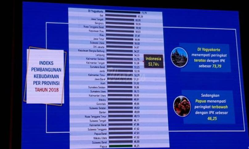 Masa kepemimpinan Rohidin Mersyah, Bengkulu masuk Peringkat 4 Nasional Indek Pembangunan Pemajuan Kebudayaan  