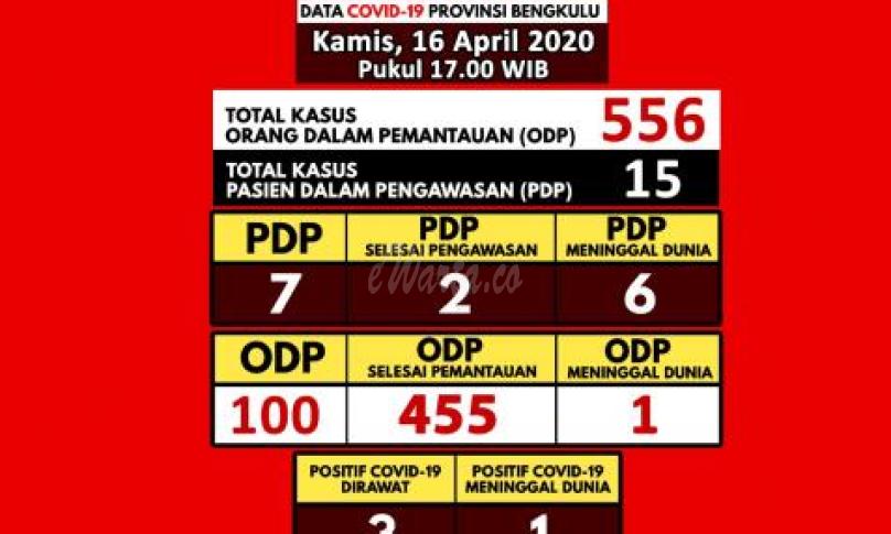 Update covid19 di Bengkulu.