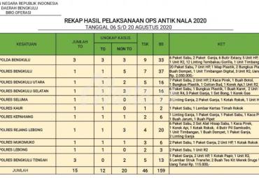 data pengungkapan kasus