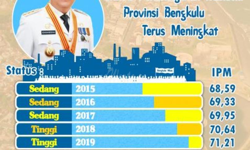  laporan Badan Pusat Statistik terkait Indeks Pembangunan Manusia 2019 No. 21/02/Th. XXIII, 17 Februari 2020.