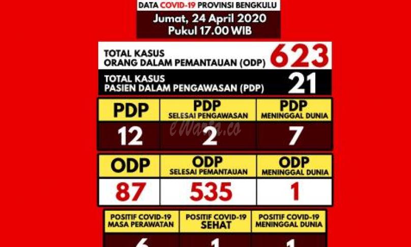 Foto, update terbaru kasus covid-19 di Bengkulu.