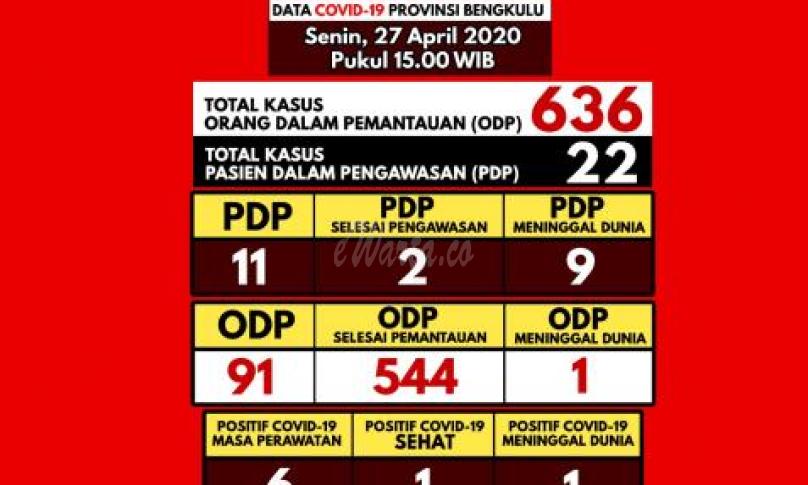 Update data terbaru kasus covid-19 di provinsi Bengkulu.