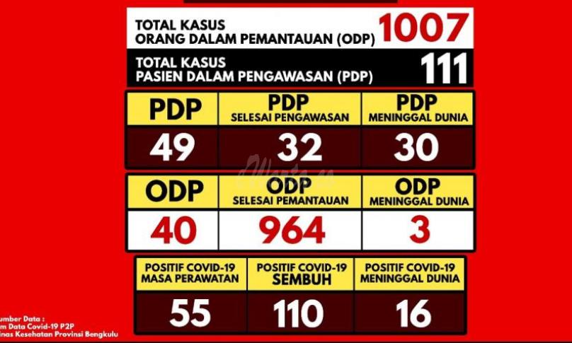 Update Covid-19 Bengkulu