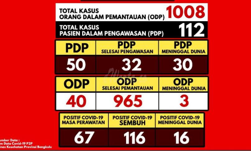 Update Covid-19 Bengkulu