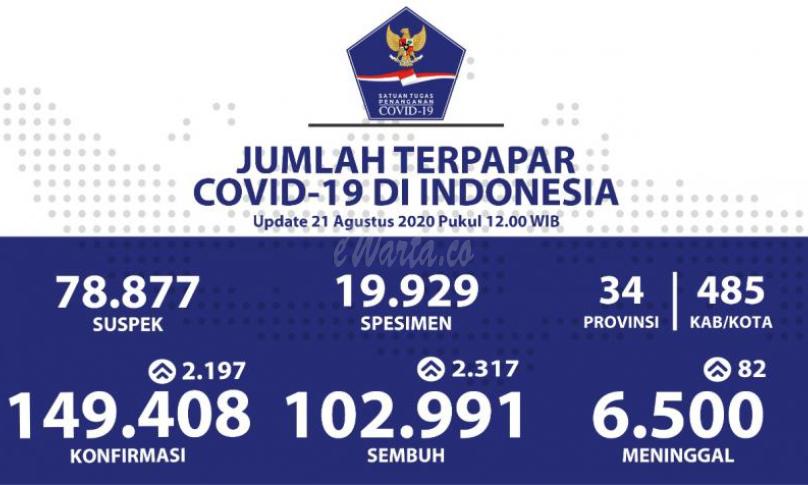 Update Covid-19 Indonesia, 21 Agustus 2020