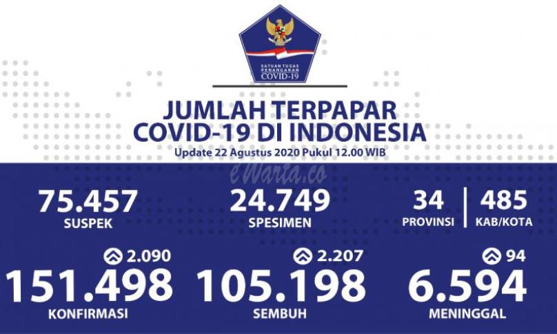 Update Covid-19 Nasional
