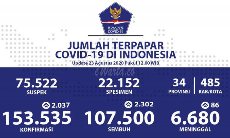 Update Covid-19 Nasional