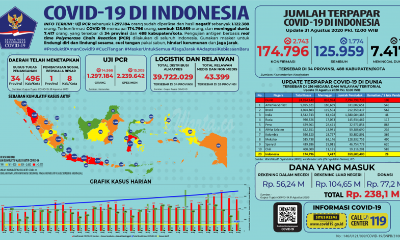 Infografis COVID-19 (31 Agustus 2020)