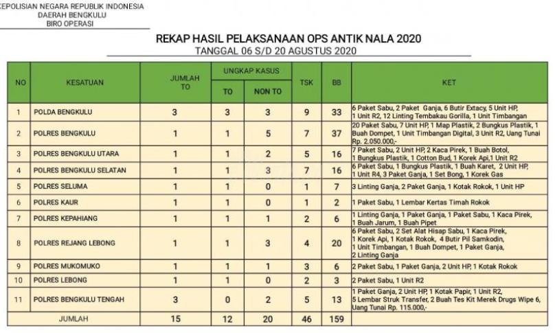 data pengungkapan kasus