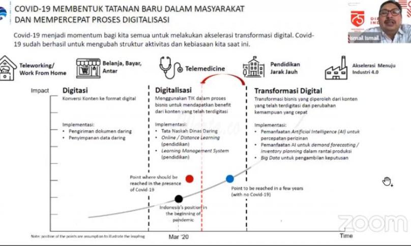 Proses digitalisasi