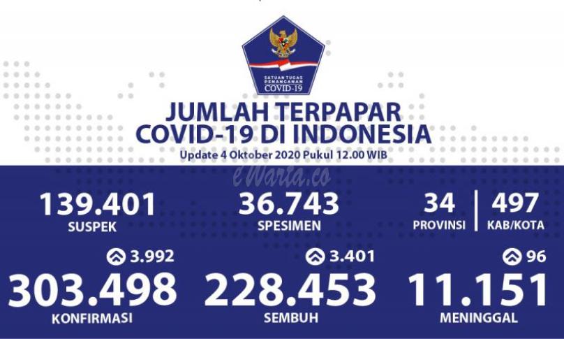 Update Covid-19 Nasional