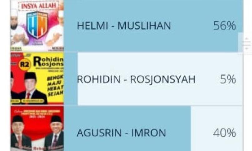 Hasil Poling Pilgub Bengkulu