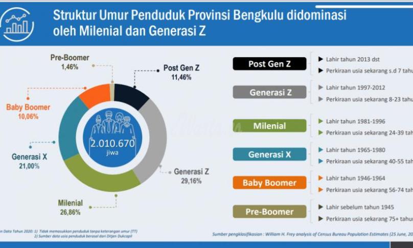 Milenial dan Generasi Z Dominasi Jumlah Penduduk Provinsi Bengkulu