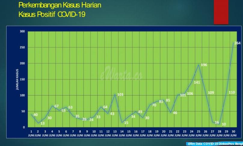 Positif COVID-19 Bengkulu Bertambah 264 Kasus    