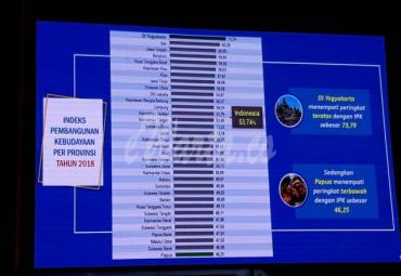 Masa kepemimpinan Rohidin Mersyah, Bengkulu masuk Peringkat 4 Nasional Indek Pembangunan Pemajuan Kebudayaan  