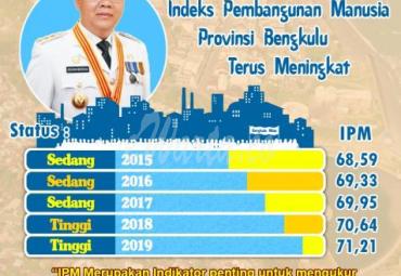  laporan Badan Pusat Statistik terkait Indeks Pembangunan Manusia 2019 No. 21/02/Th. XXIII, 17 Februari 2020.