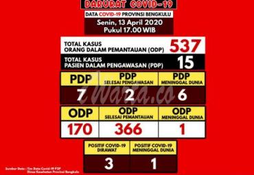 Update terbaru covid-19 di Bengkulu, Senin (13/4/20).