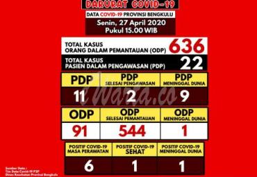 Update data terbaru kasus covid-19 di provinsi Bengkulu.