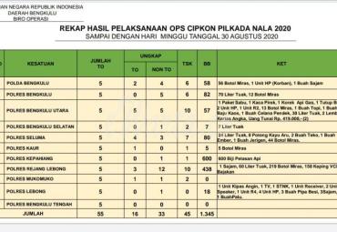 Data penangkapan selama empat hari Ops Cipkon