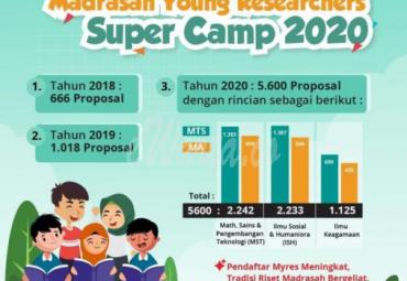  Madrasah Young Researcher Super Camp (Myres) 2020