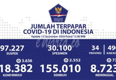 Update Covid-19 Nasional