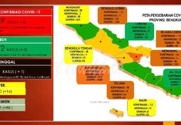 Update Covid-19 Bengkulu