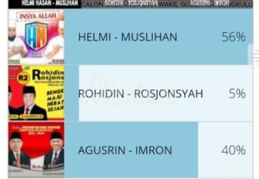 Hasil Poling Pilgub Bengkulu