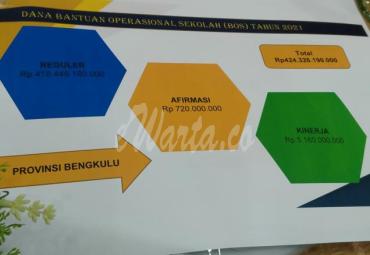 Alokasi Dana BOS Bengkulu Menurun