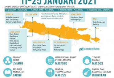 Pemerintah Atur Kembali Pembatasan Kegiatan Masyarakat